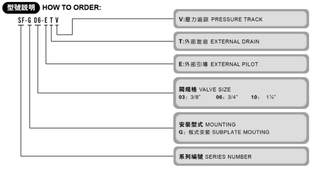型號說明 型號說明